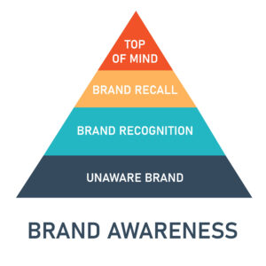 Brand Awareness