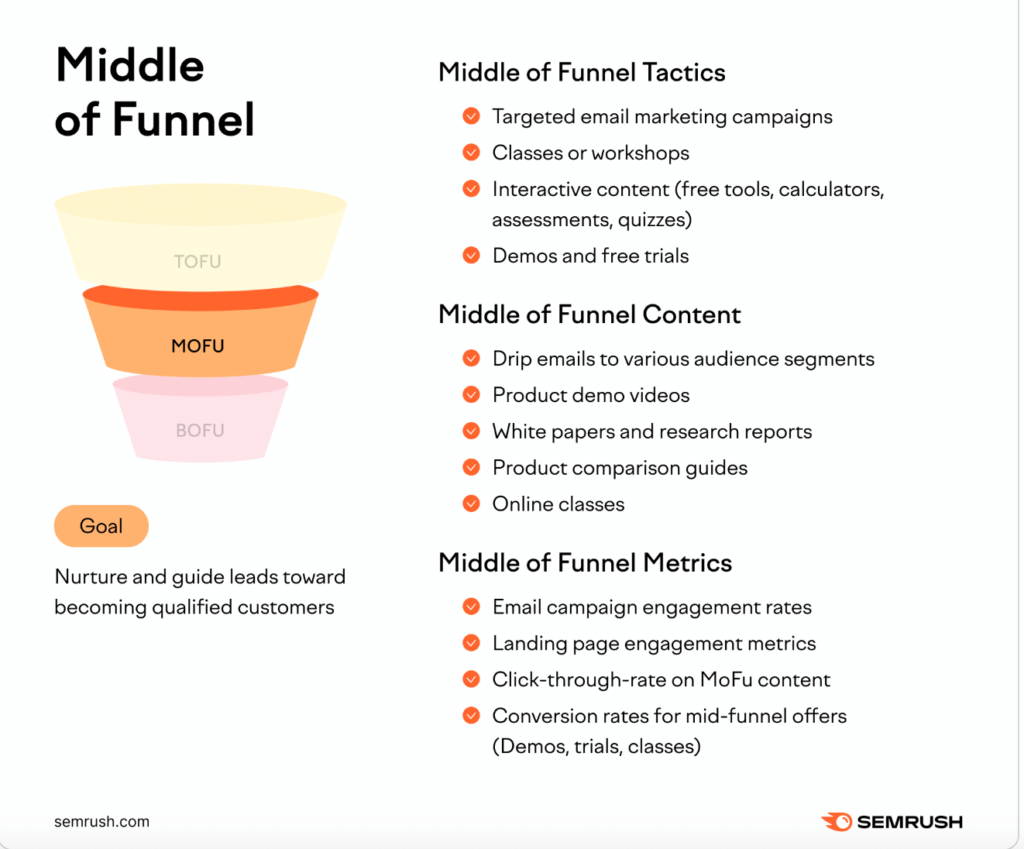 Middle of Funnel
