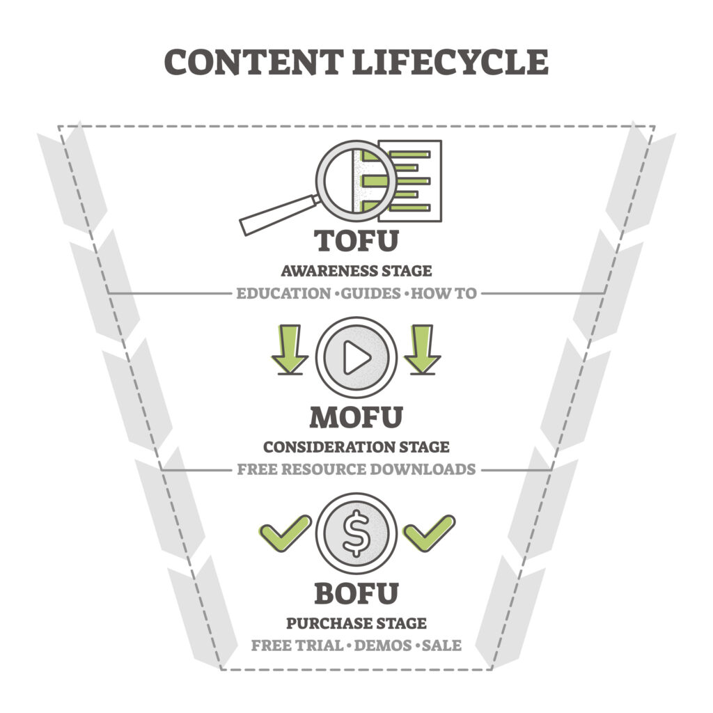 Digital Marketing Funnel