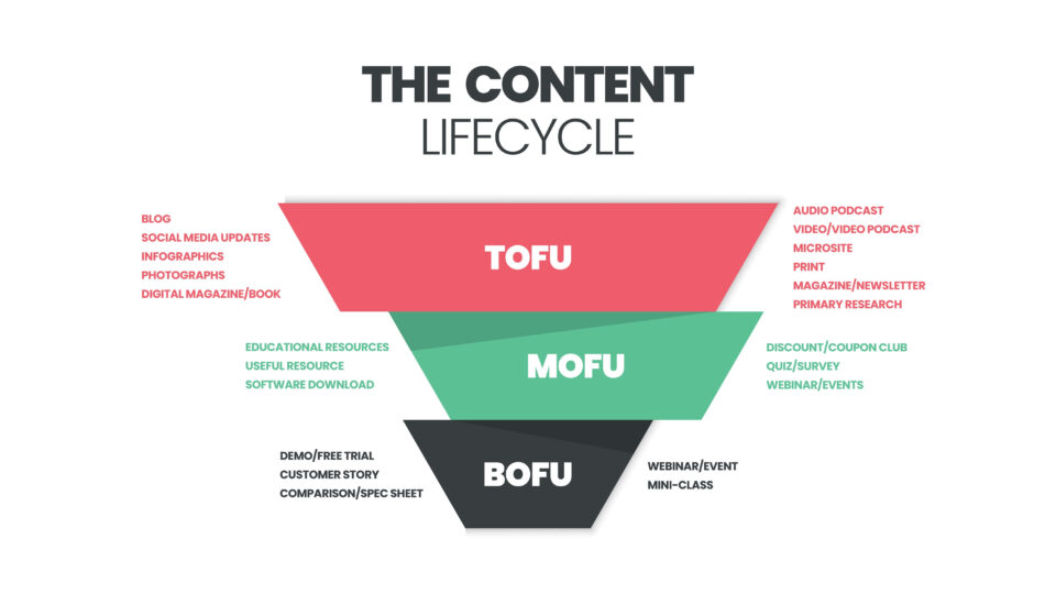 Tofu mofu Bofu